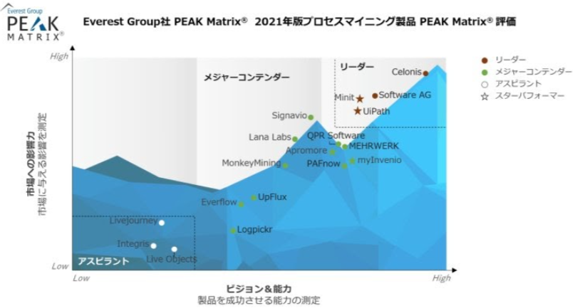 図2 2021年Celonisが「リーダー」評価を獲得